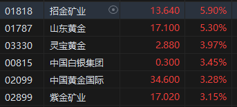 午评：港股恒指涨0.9% 恒生科指涨0.37%内房股涨势强劲