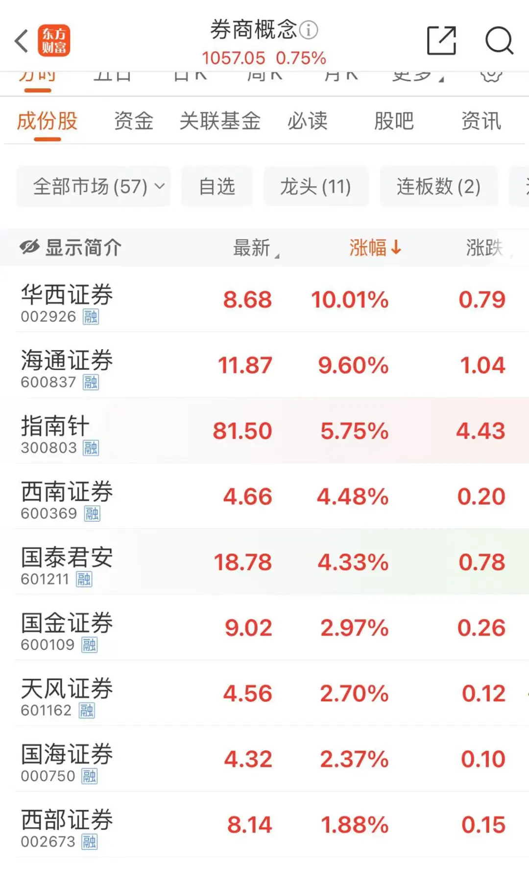 涨停！牛股19天17板