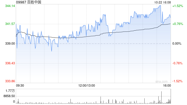 百胜中国10月21日斥资469.45万港元回购1.38万股