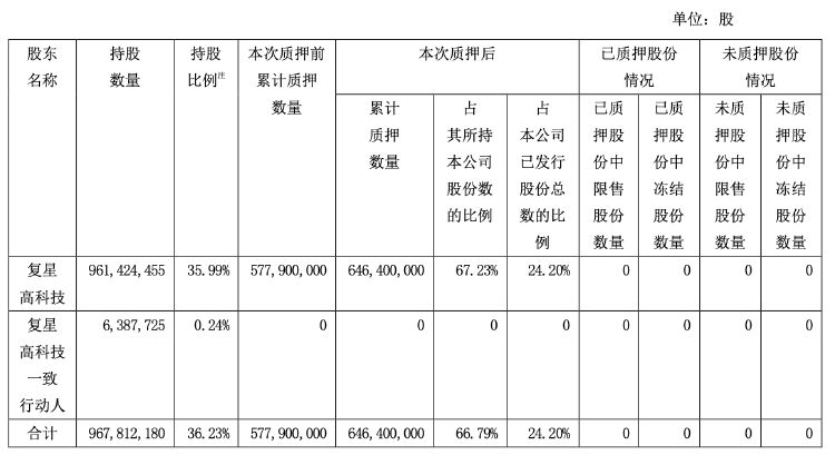 财报透视｜复星医药前三季度净利下滑近两成 遭社保基金减持 控股股东超六成持股被质押