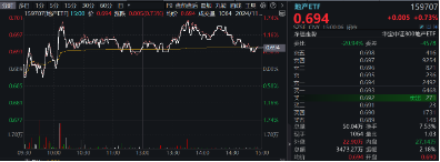 重磅会议在即，地产蓄势奋起！地产ETF（159707）逆市收涨0.73%日线4连阳！关注两大布局时点