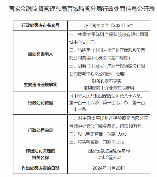 太保产险晋城中心支公司被罚18万元：因财务数据不真实 虚构保险中介业务套取费用