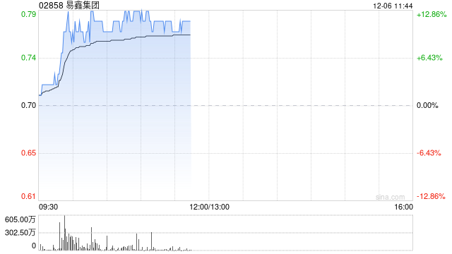 易鑫集团现涨10% 第三季度融资交易量同比增长5.2%