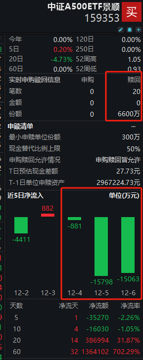 景顺长城A500ETF（159353）连续4天遭净赎回，资金净流出约3.8亿元