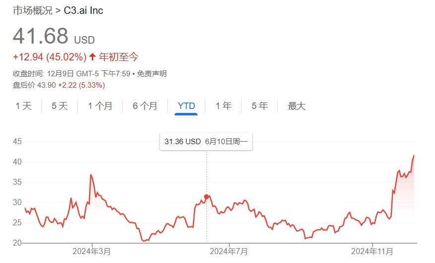 季度业绩超预期，与微软达成战略合作，C3.ai盘后一度大涨16%