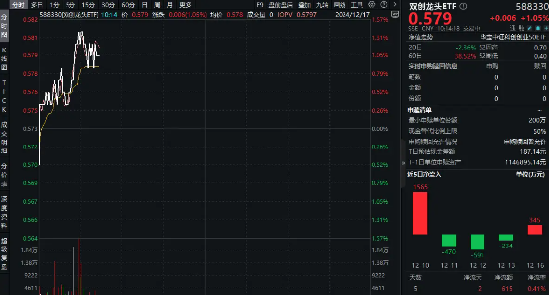 光伏迎利好！宁德时代涨超3%，双创龙头ETF（588330）盘中涨超1．4%，单日吸金345万元！