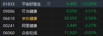 午评：港股恒指跌0.39% 恒生科指跌0.53%互联网医疗股跌幅居前