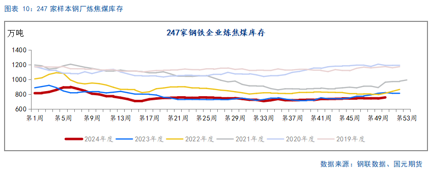 【双焦】库存充足 价格难涨